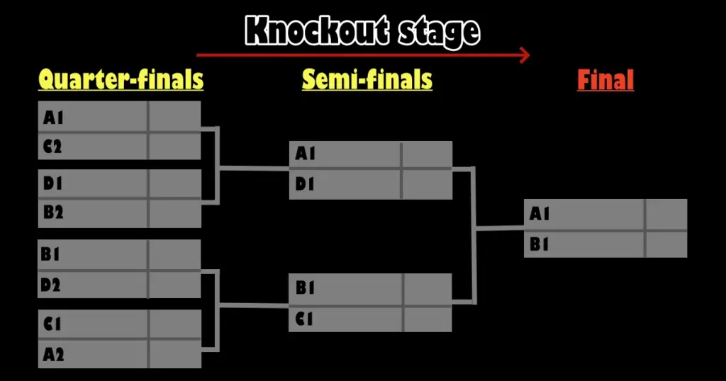 Knockout stage Knockout stage