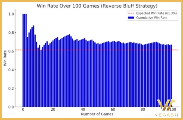 Reverse Bluff Strategy win rate