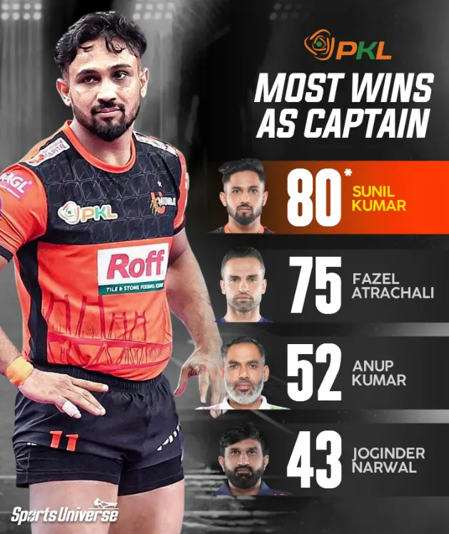 Sunil Kumar Stats