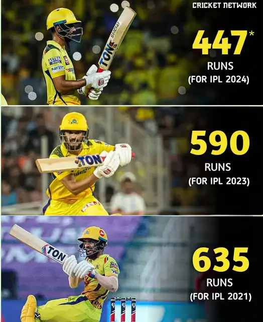 Ruturaj Gaikwad IPL Total Runs 2021-2024